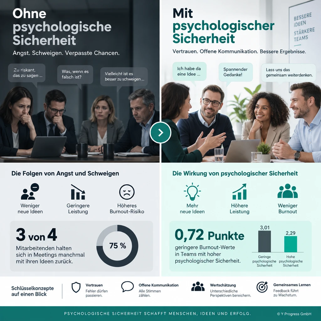 Vergleich: Team ohne psychologische Sicherheit schweigt aus Angst, Team mit psychologischer Sicherheit kommuniziert offen.
