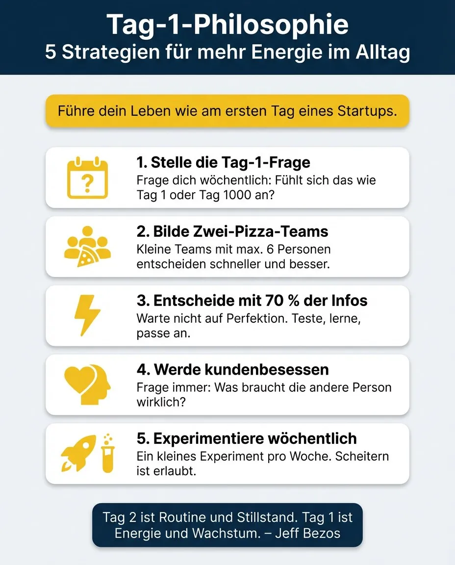 Tag-1: Die 5 Strategien für mehr Energie im Alltag - Erkenne Tag 2-Muster, bilde Zwei-Pizza-Teams, entscheide mutig, werde kundenbesessen, experimentiere wöchentlich