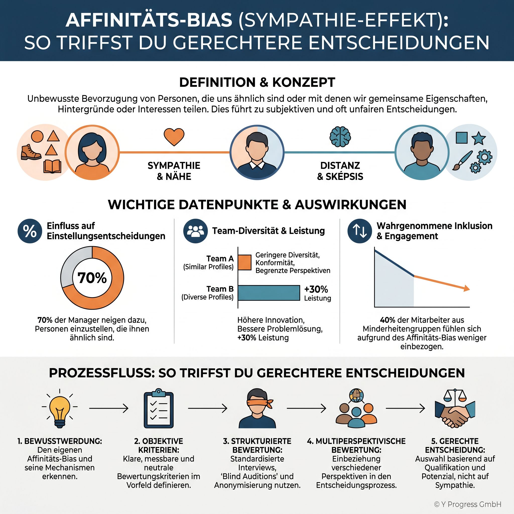 Infografik zum Affinitäts‑Bias (Sympathie‑Effekt): Ursachen, Auswirkungen und Prozess für gerechtere Entscheidungsfindung.