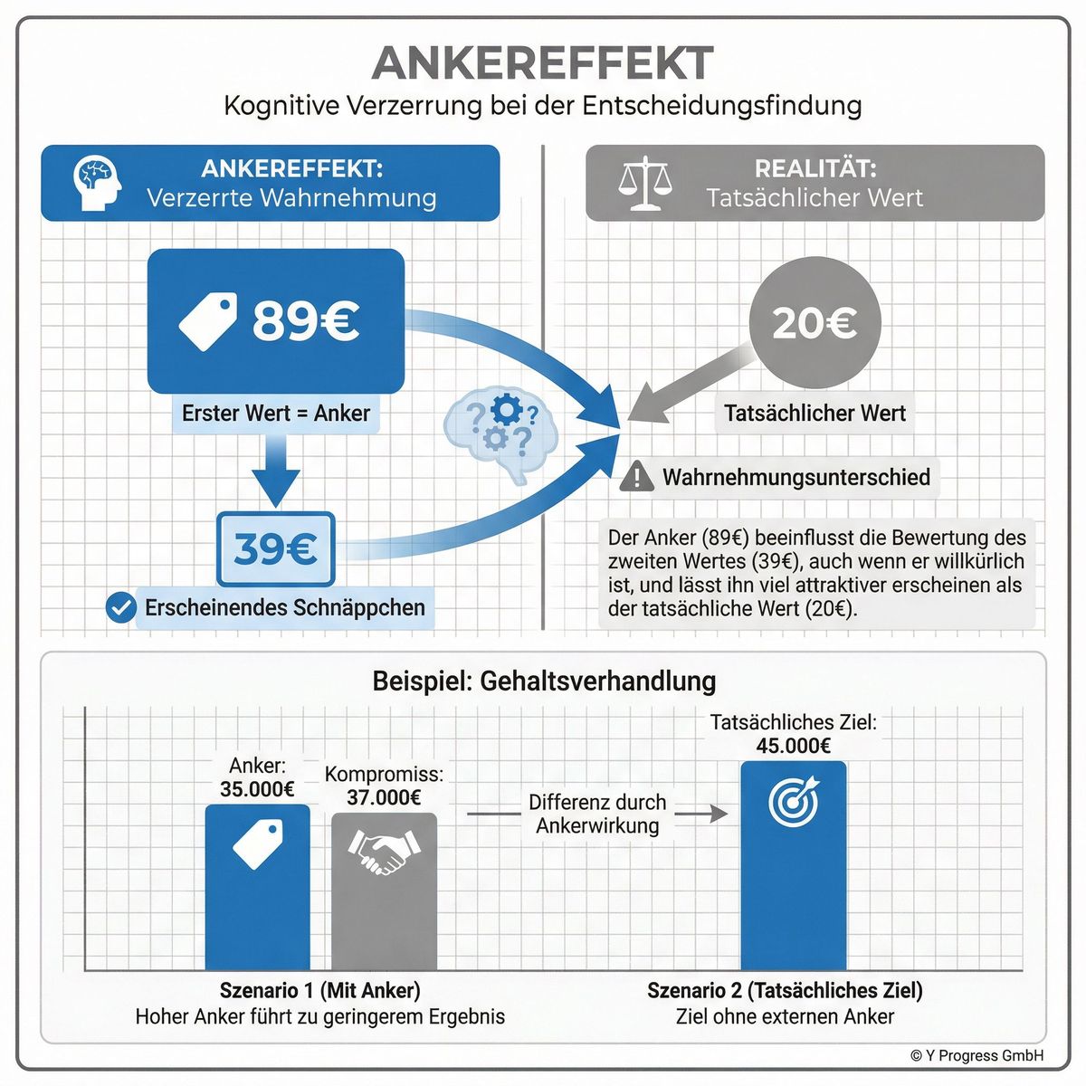A clean minimalist infographic illustrating the Ankereffekt concept with a split-screen visual showi