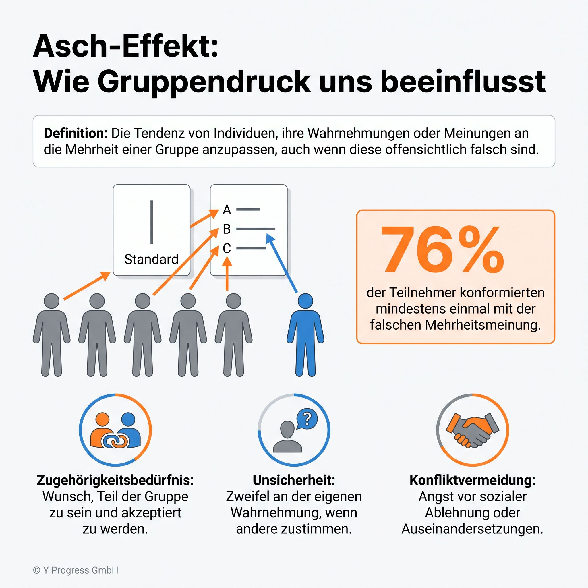 Asch‑Effekt‑Infografik: Versuchsdiagramm zeigt Gruppendruck und 76% Konformität, wie man Druck erkennt und widersteht
