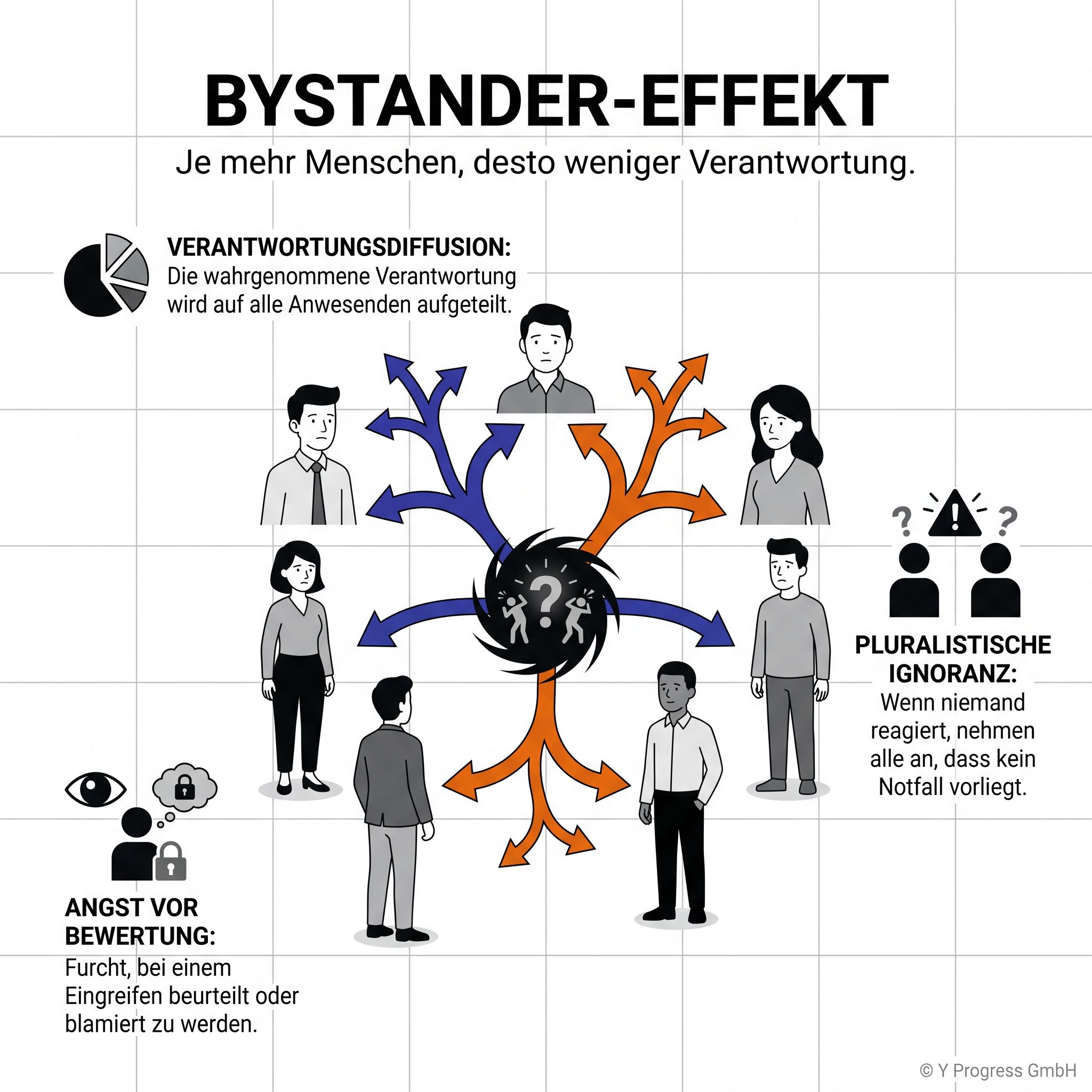 Bystander‑Effekt‑Poster erklärt Verantwortungsdiffusion in einer Gruppe mit Personen und abzweigenden Pfeilen