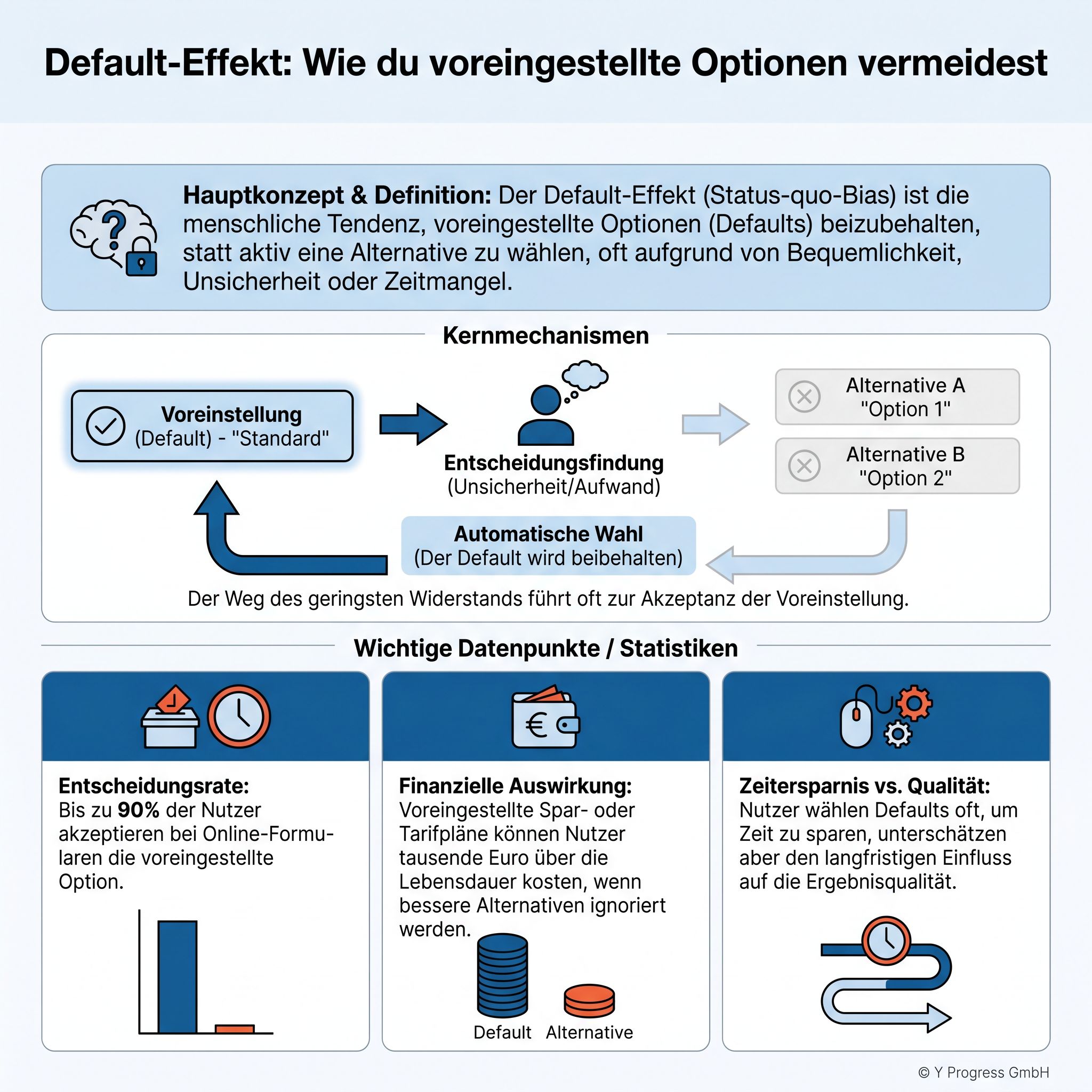 Erstelle eine professionelle Infografik über den Default-Effekt für den Artikel 