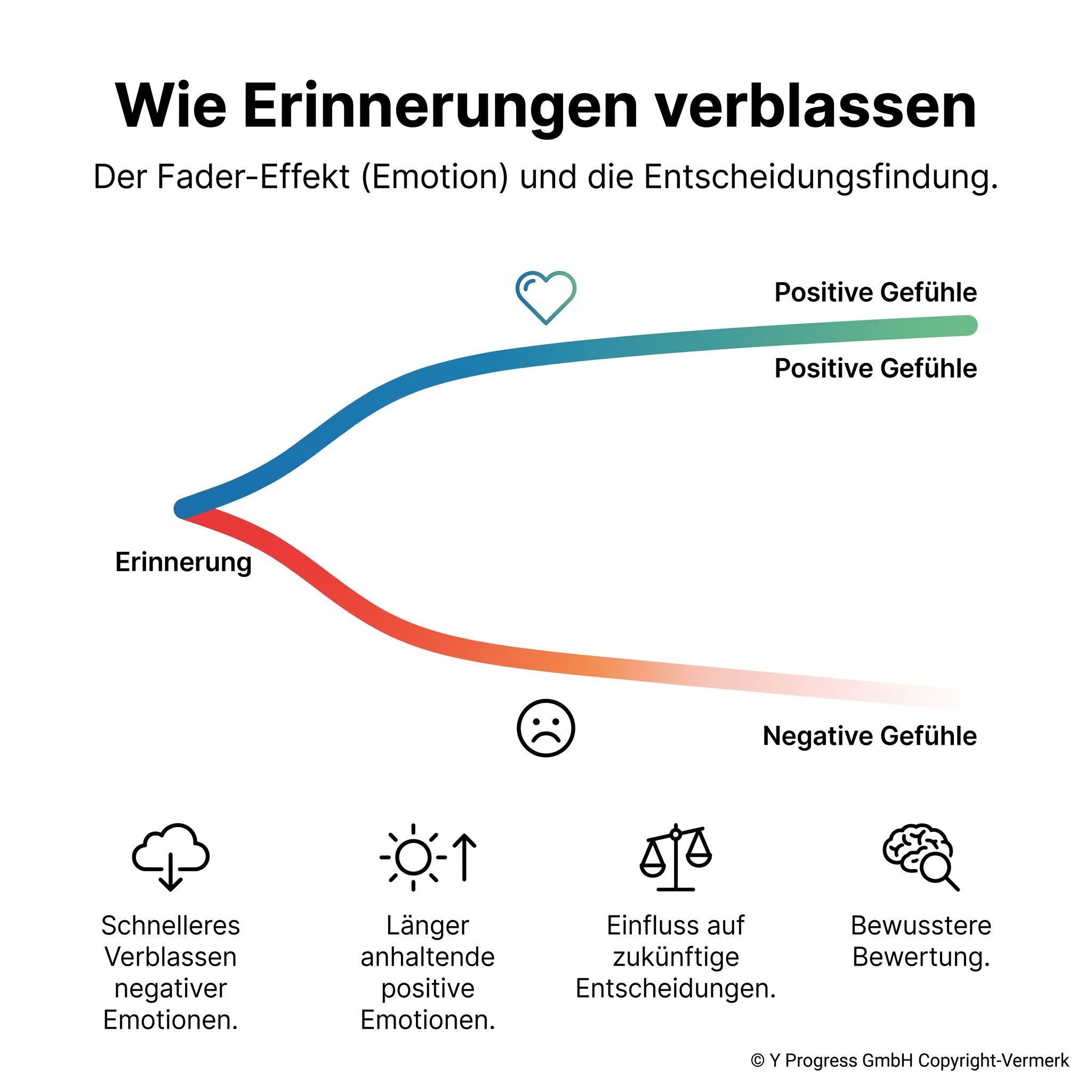 Fader‑Effekt (Emotion) erklärt, wie positive und negative Gefühle Erinnerungen verblassen lassen und Entscheidungen prägen.