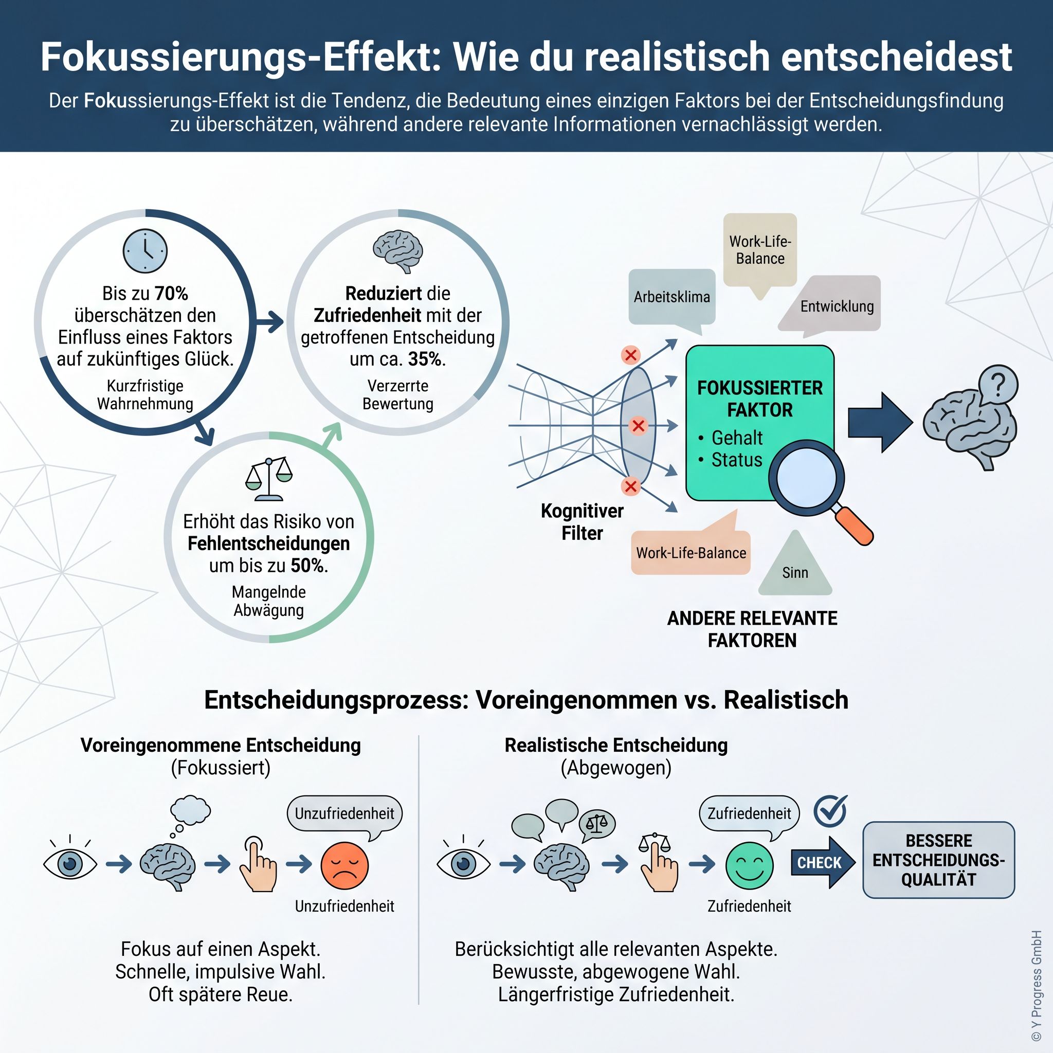 Erstelle eine professionelle Infografik über den Fokussierungs-Effekt mit dem Titel