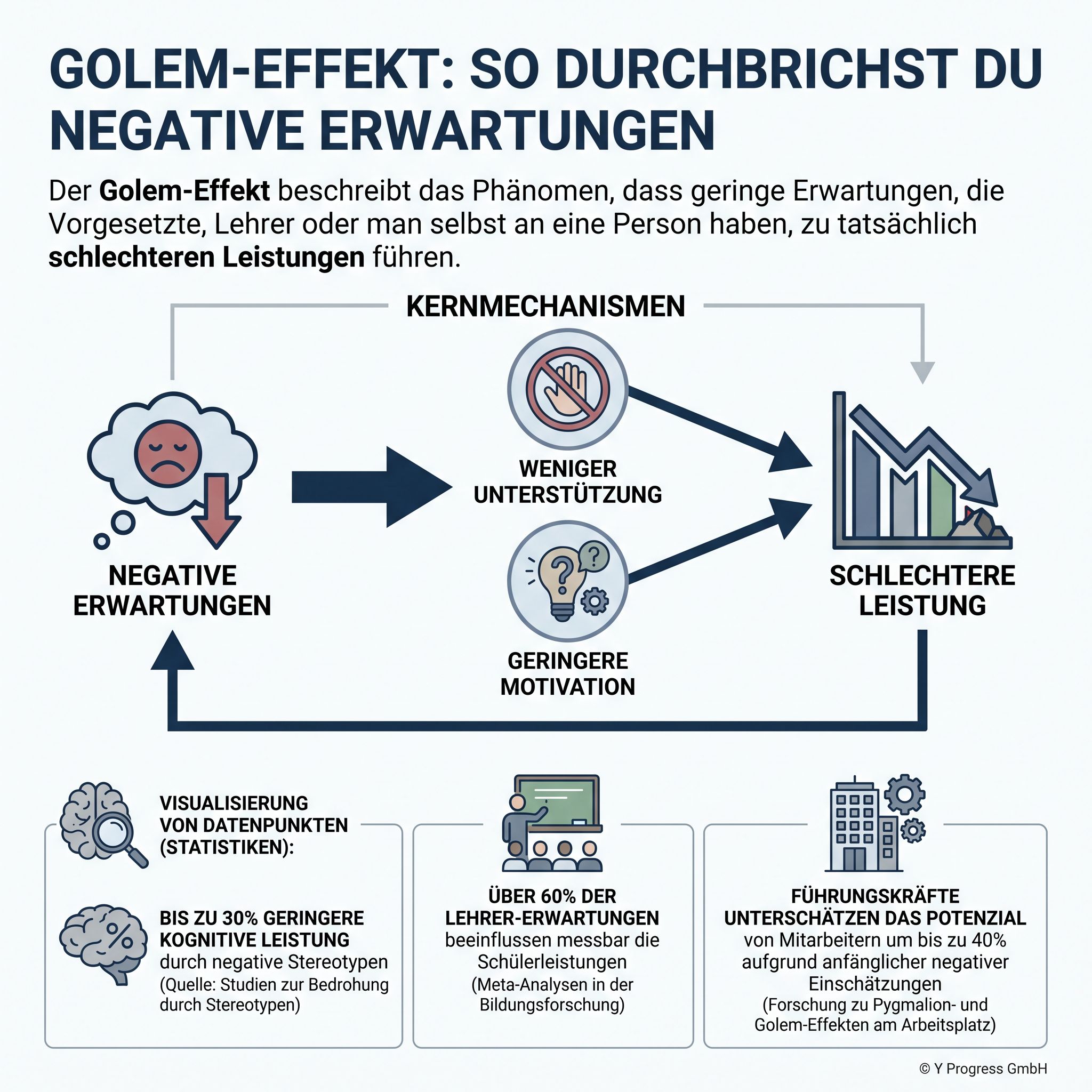 Erstelle eine professionelle Infografik ĂĽber den Golem-Effekt fĂĽr den Artikel