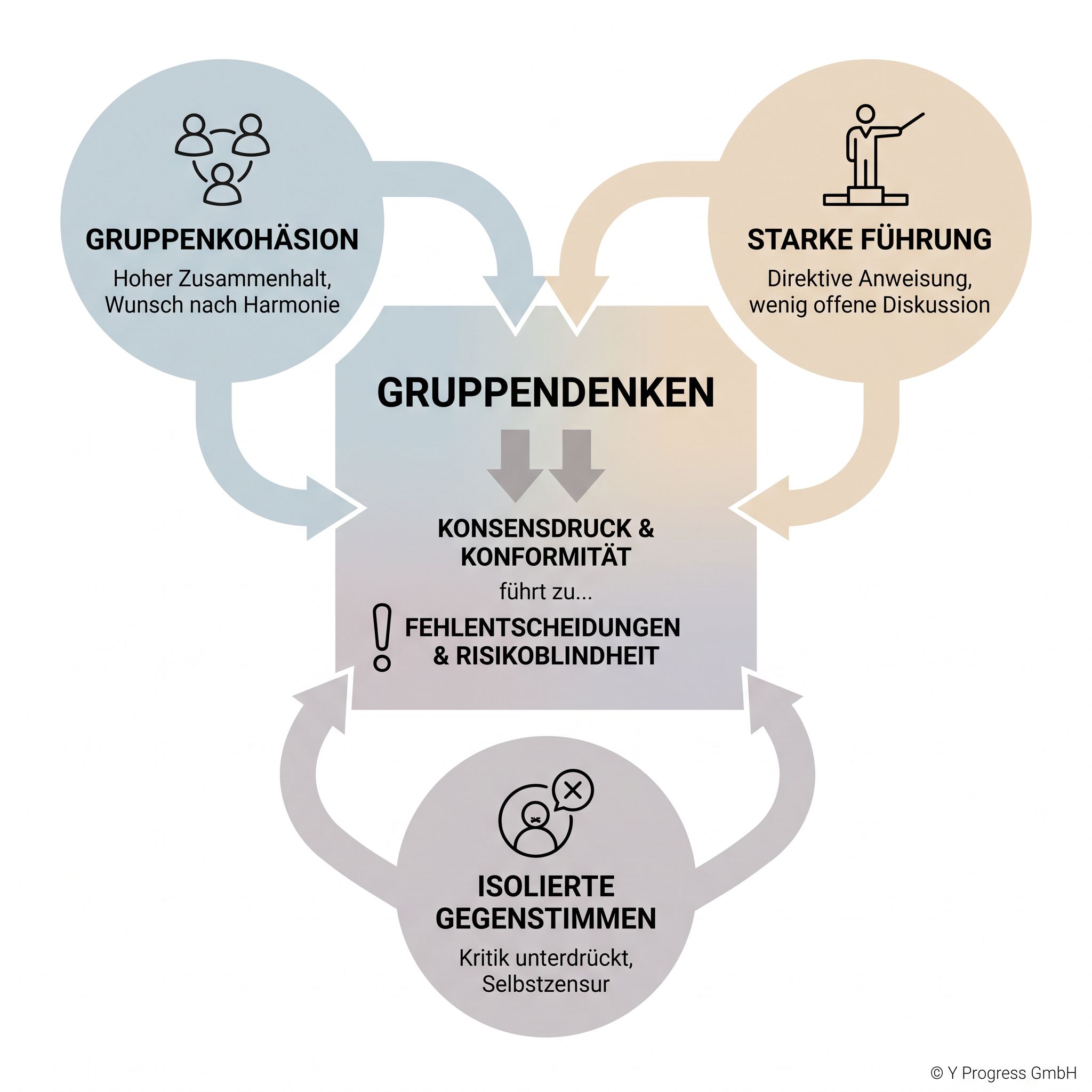Infografik zu Gruppendenken: Ursachen wie Kohäsion, starke Führung und Konsensdruck führen zu Fehlentscheidungen.