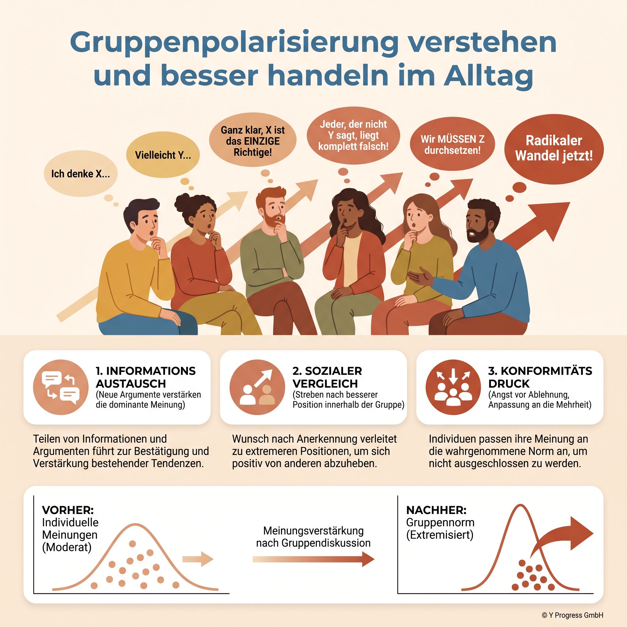 Gruppenpolarisierung: Gruppe diskutiert, Meinungen verstärken sich und radikalisieren Forderungen.