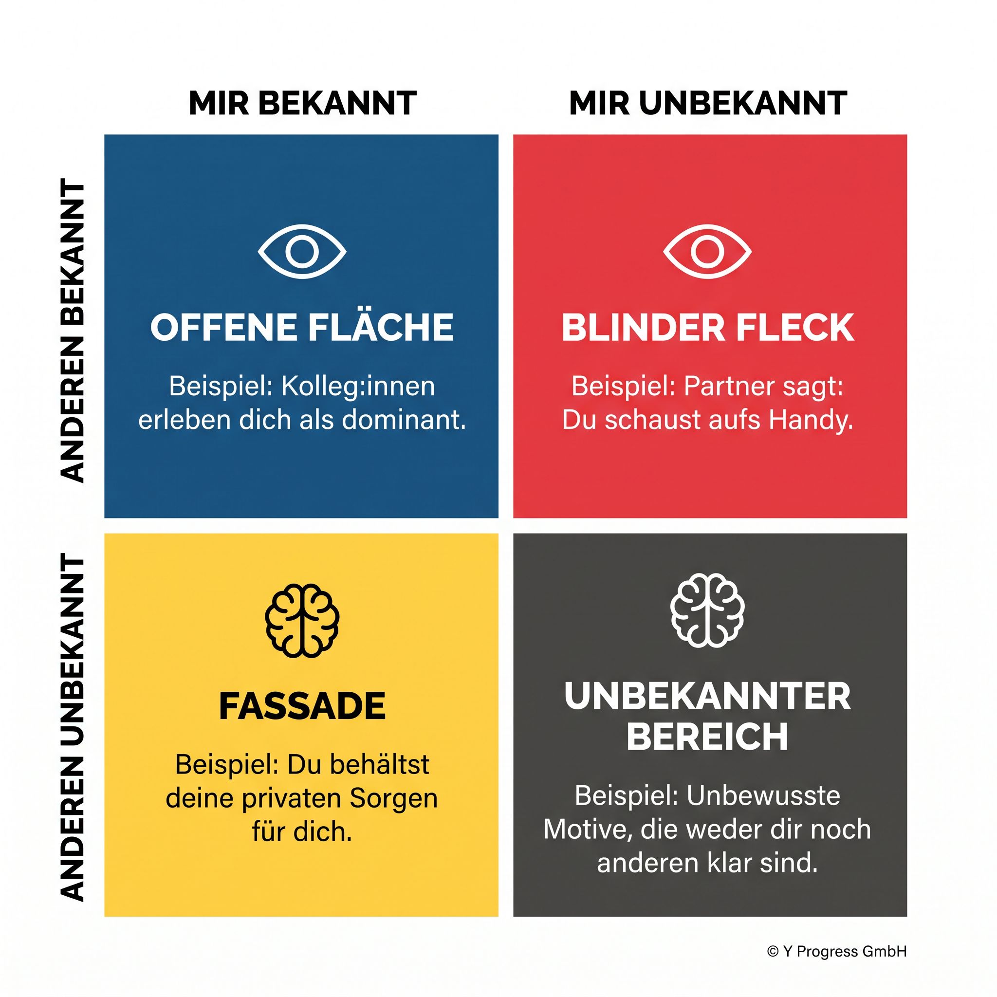 Johari-Fenster mit vier Feldern (Offene Fläche, Blinder Fleck, Fassade, Unbekannter Bereich) zur Erkennung blinder Flecken.