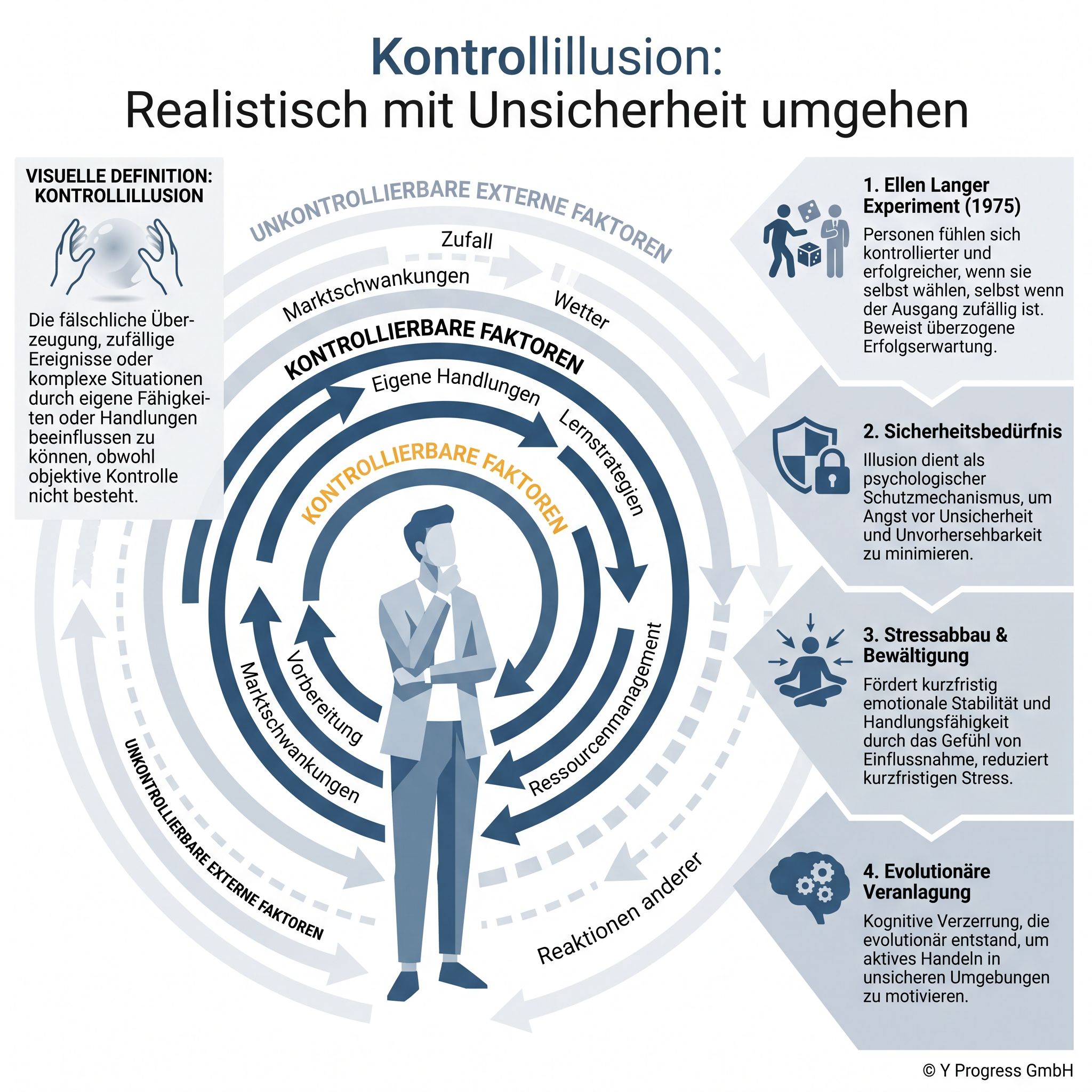 Infografik zur Kontrollillusion: Ursachen, kontrollierbare und externe Faktoren sowie Strategien für Umgang mit Unsicherheit.