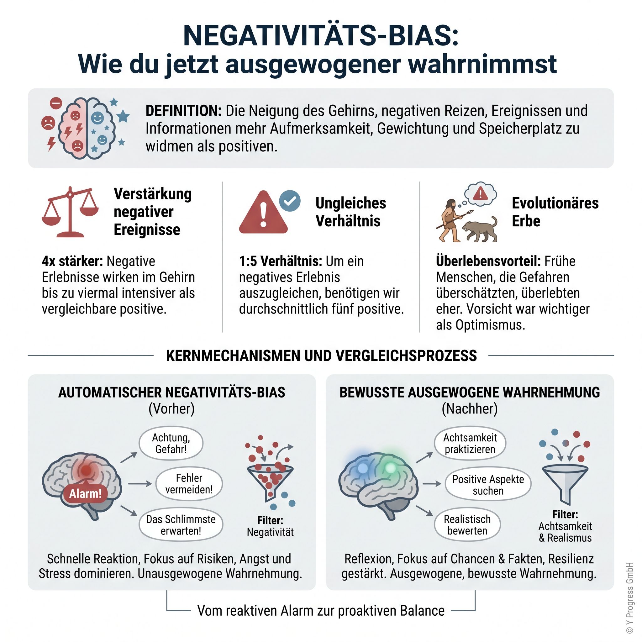 Infografik zum Negativitäts‑Bias erklärt Definition, Ursachen, Kernmechanismen und Strategien für ausgewogenere Wahrnehmung.
