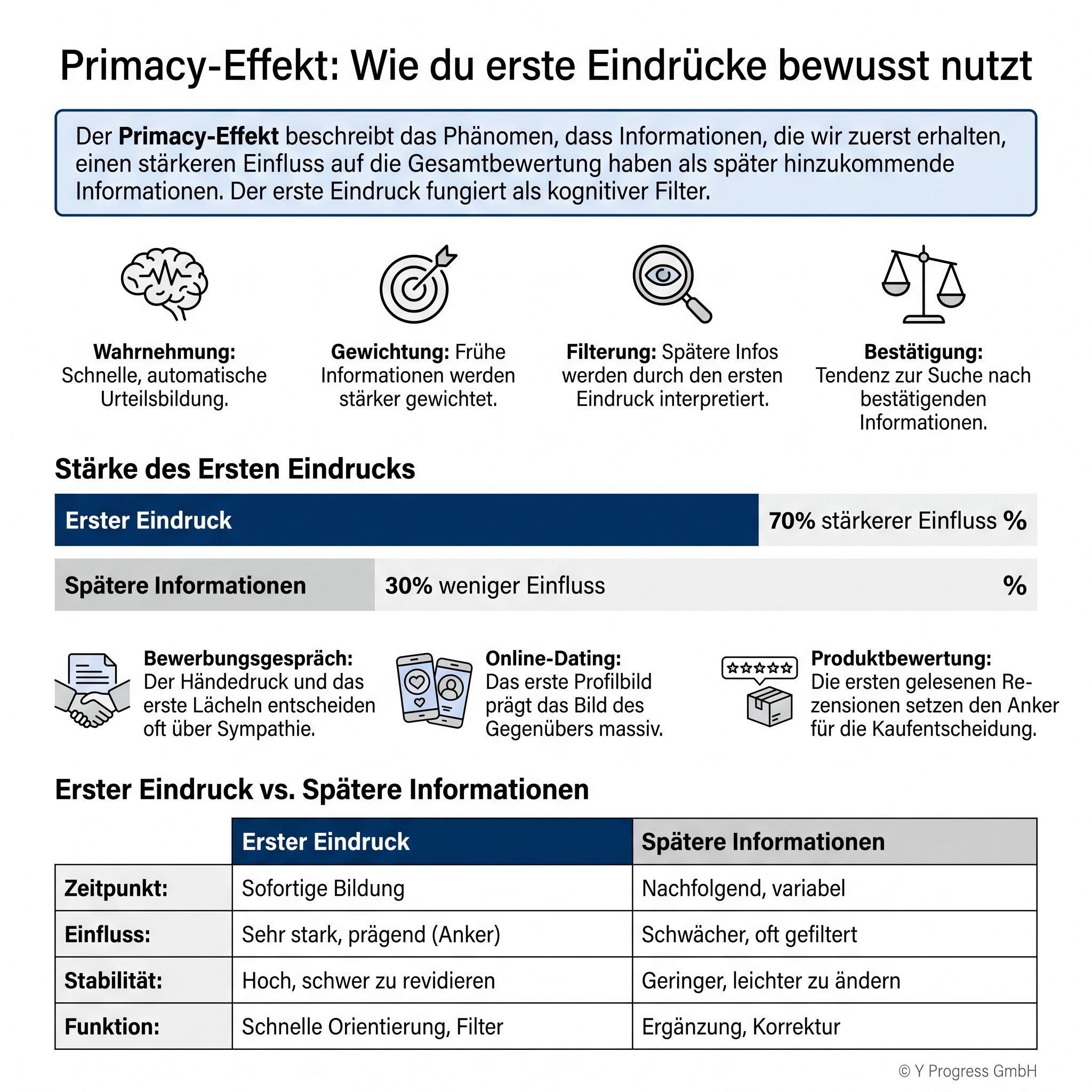 Primacy‑Effekt: Infografik erklärt, wie erste Eindrücke (70% stärkerer Einfluss) Wahrnehmung, Filterung und Bestätigung pr&hellip;