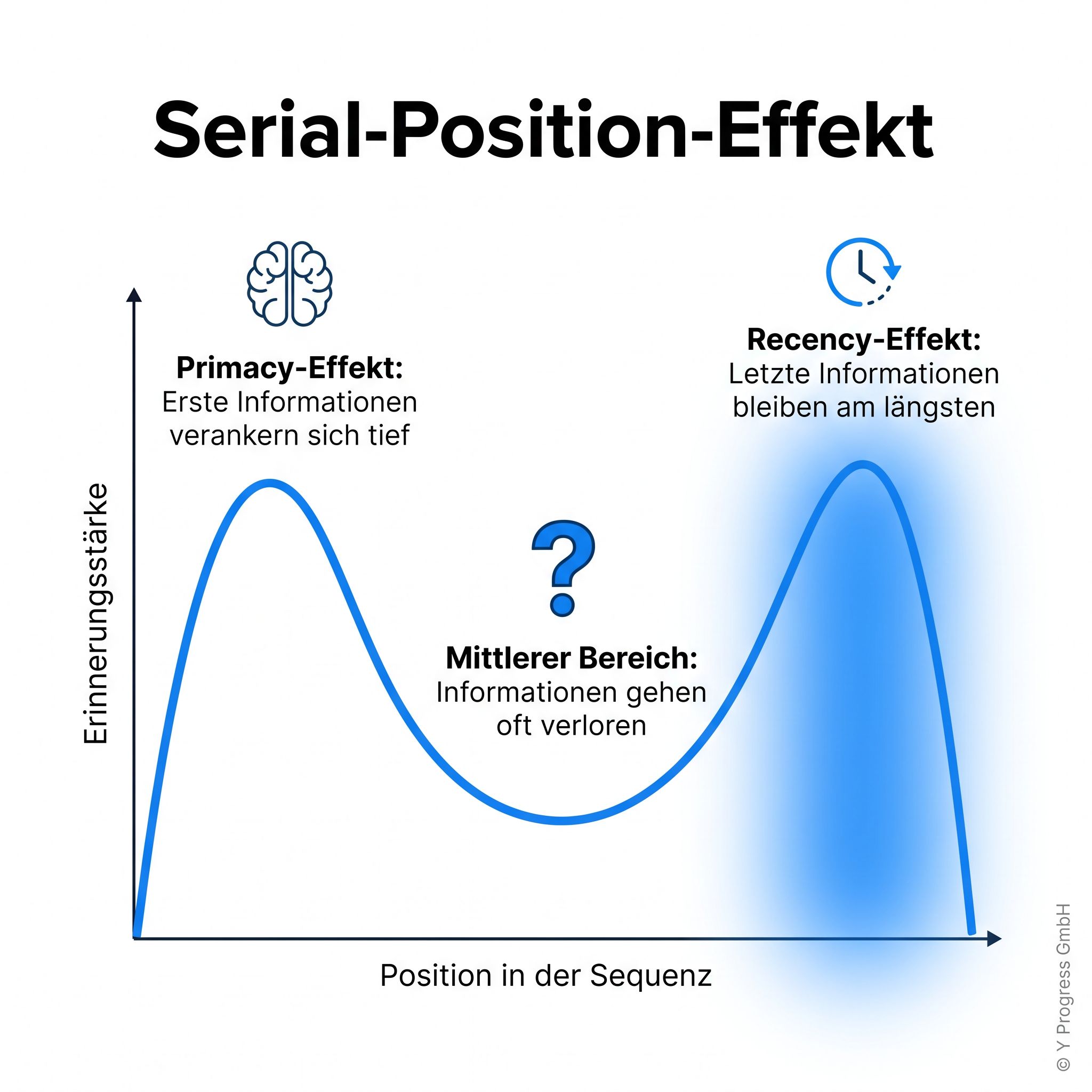 Infografik zum Recency- und Primacy-Effekt zeigt Erinnerungskurve und mittleren Vergessensbereich bei Entscheidungen.
