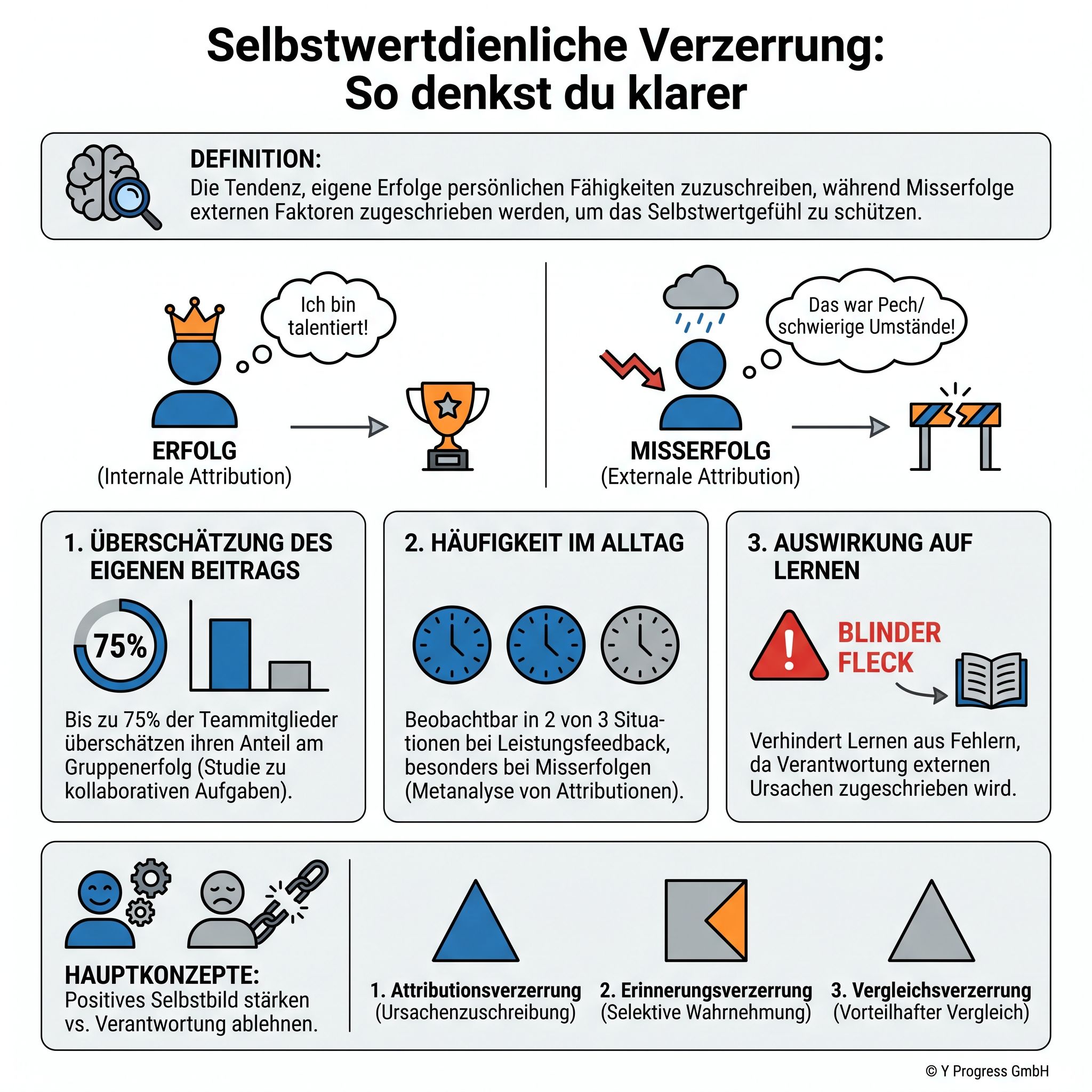 Erstelle eine professionelle Infografik über die Selbstwertdienliche Verzerrung für den Artikel