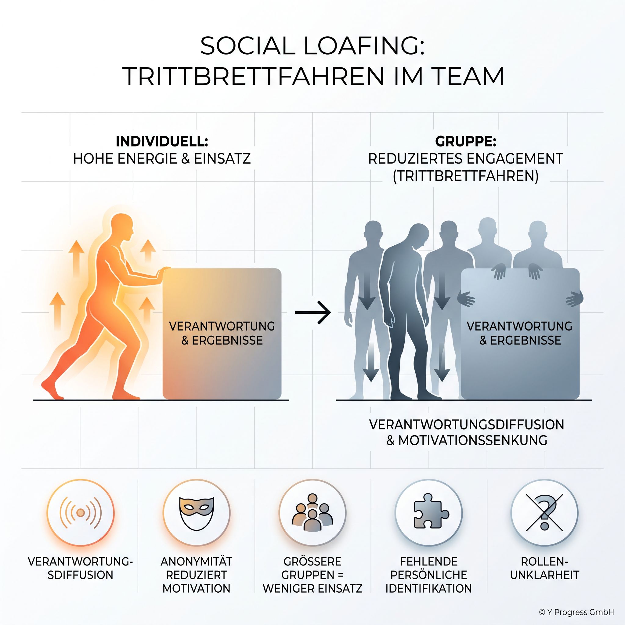 Social Loafing (Trittbrettfahren) im Team: Vergleich individueller Einsatz vs. Gruppenmotivation und Ursachen