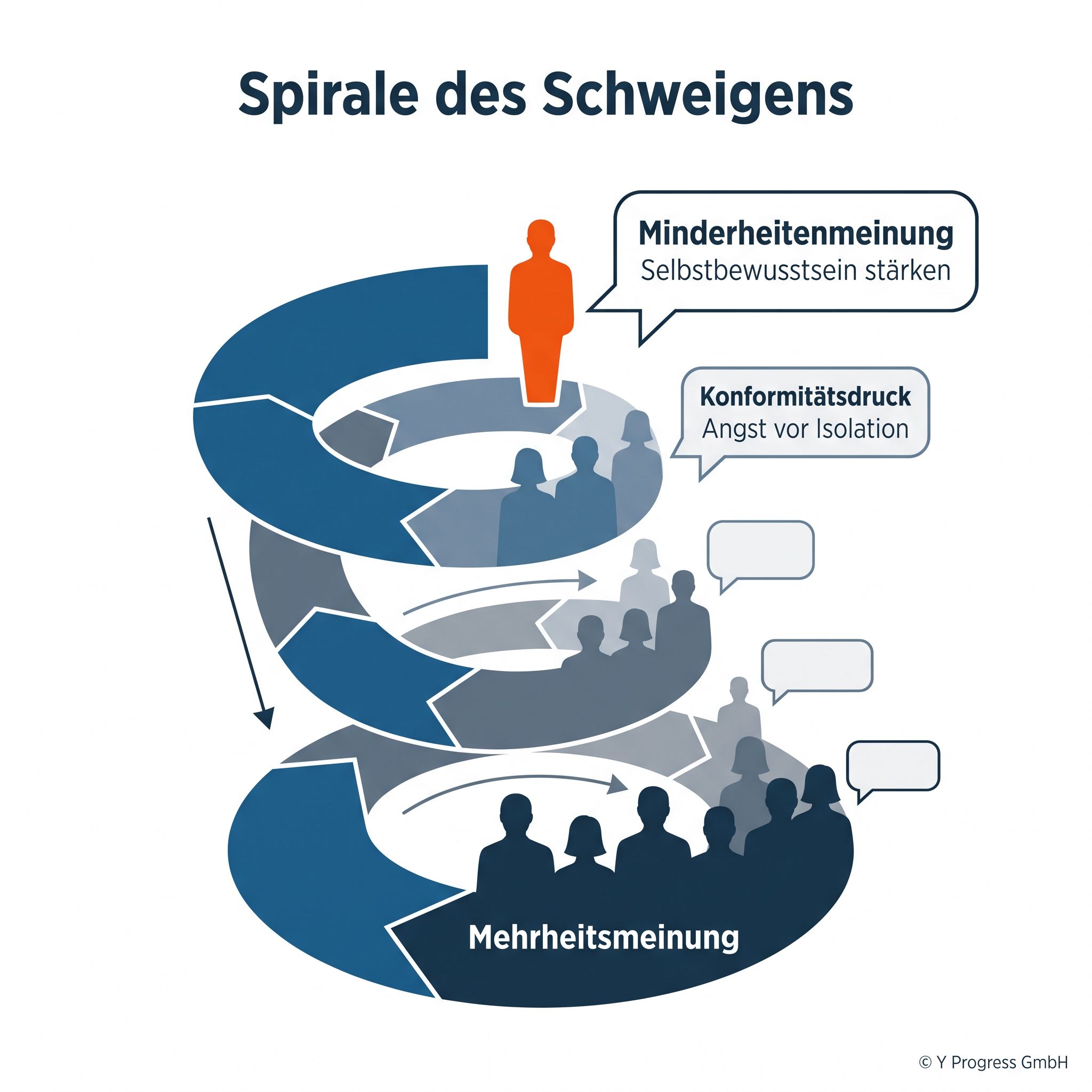 Infografik zur Spirale des Schweigens: Stufen von Minderheiten‑ zur Mehrheitsmeinung und wie du selbstbewusst sprichst
