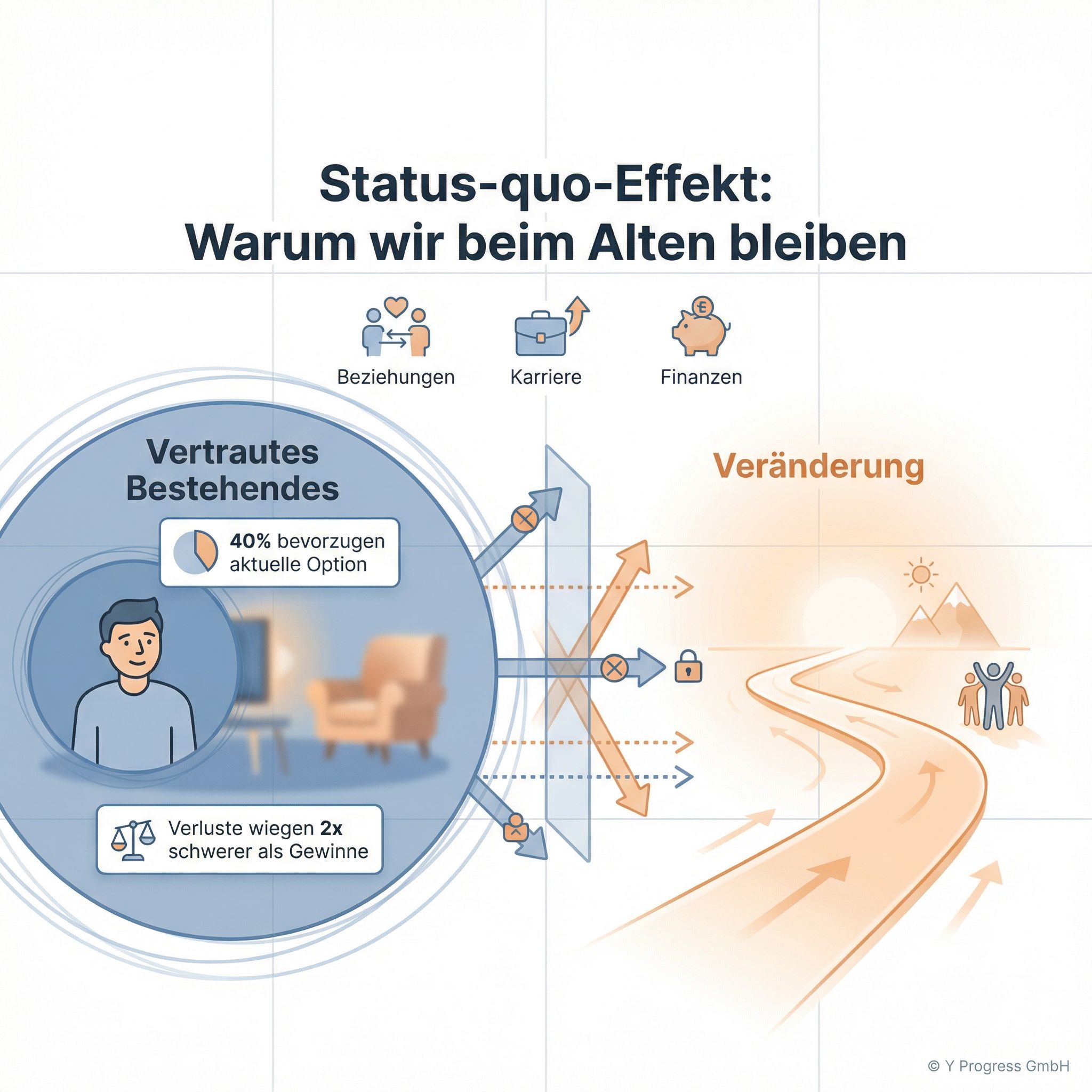 A professional minimalist infographic illustrating the Status-quo-Effekt with a clean split-screen c
