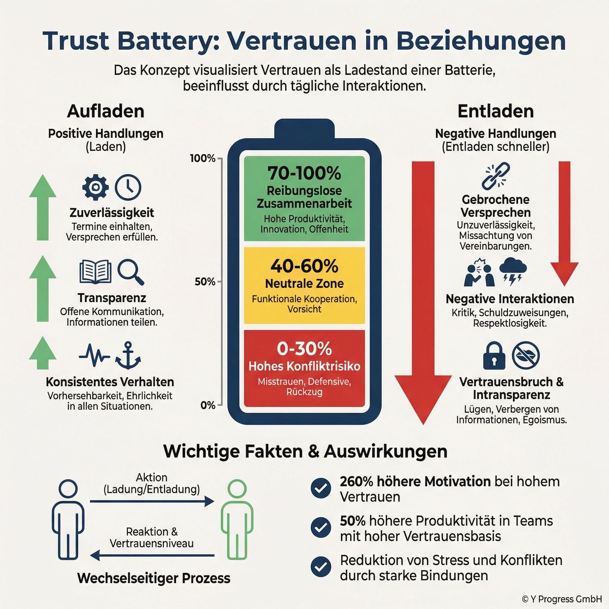 A clean, minimalist infographic in German showing the Trust Battery concept with a large central bat