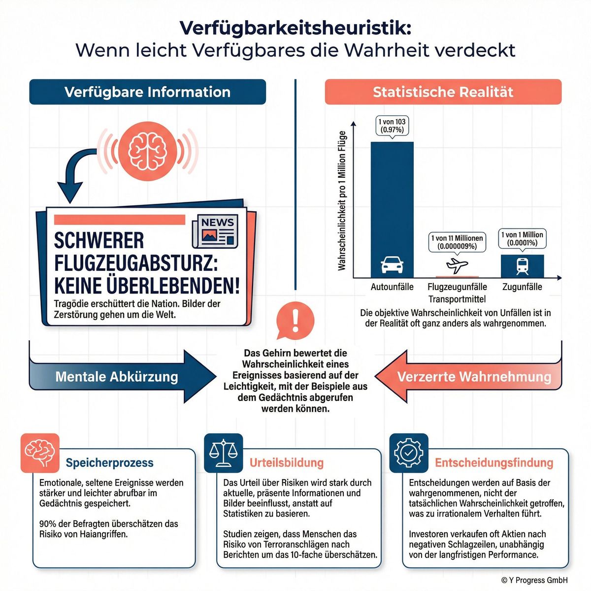 A clean, minimalist infographic illustrating Verfügbarkeitsheuristik with a split-screen design show
